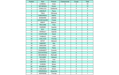 Classement des buteurs mi-saison 22/23